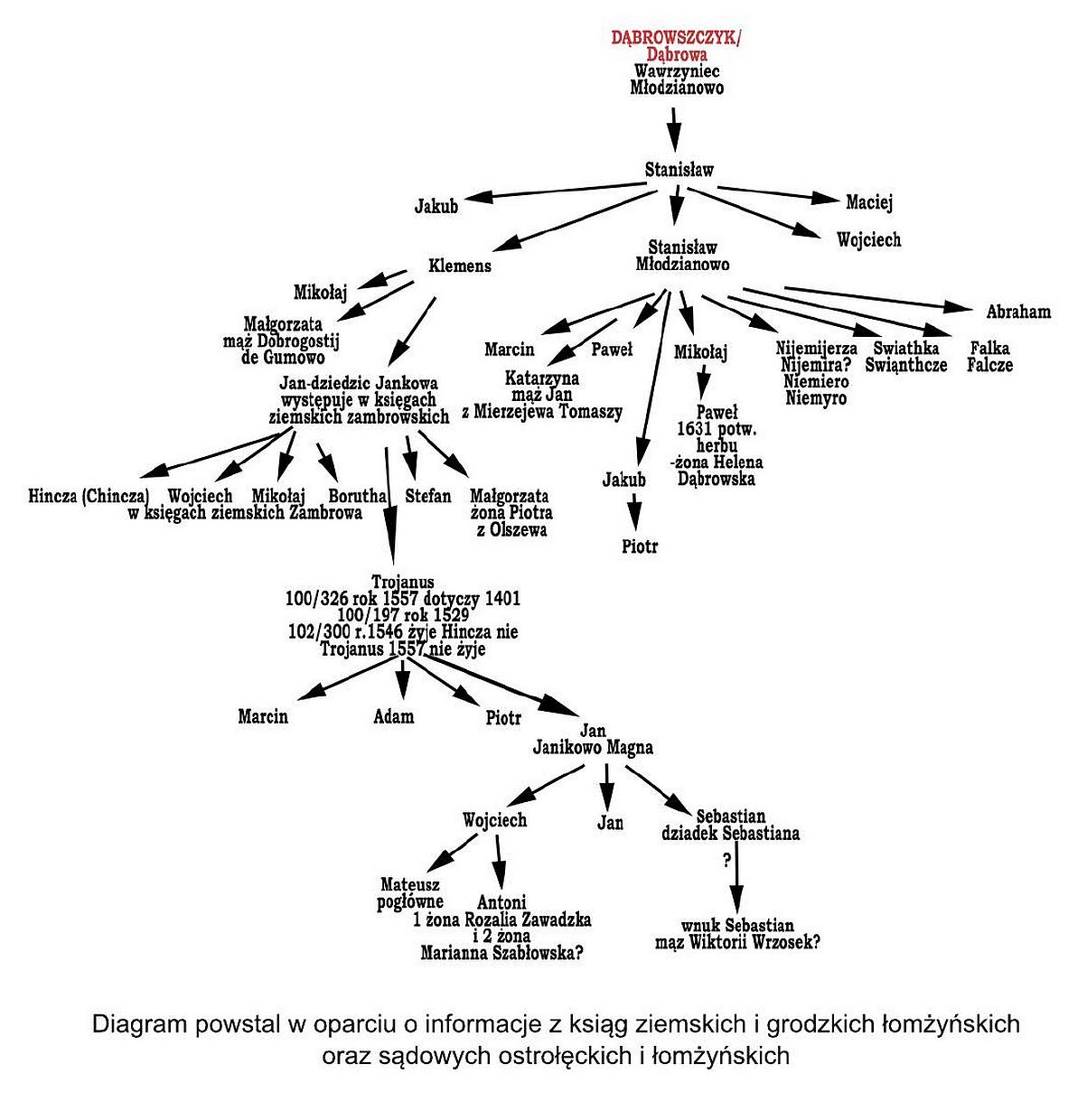 Doagram wywodu herbu D�browa